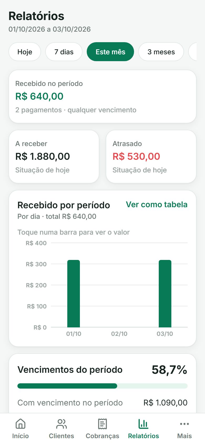 Relatórios com o recebido no período, valores a receber e atrasados